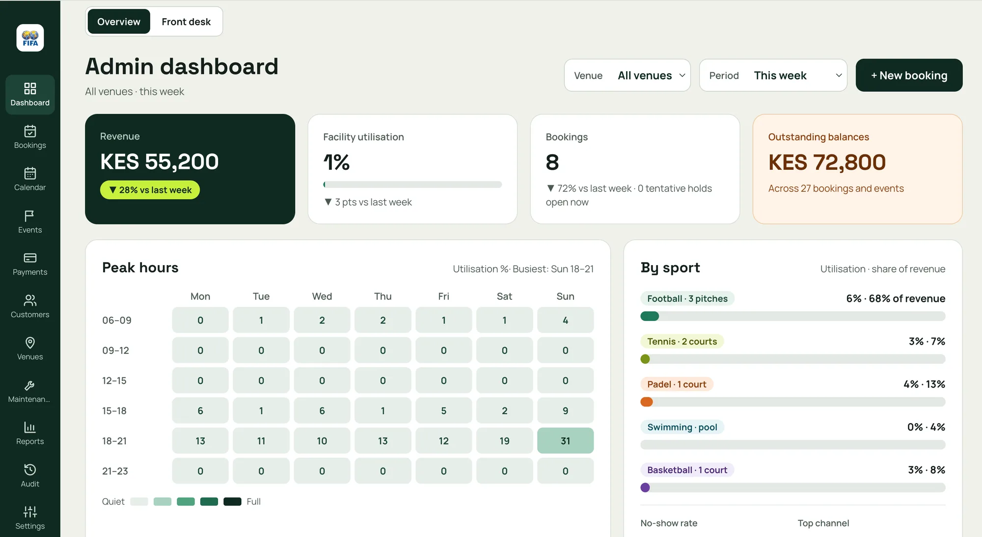 The Pitchside dashboard: revenue, utilisation, bookings and balances across venues, peak hours and each sport's share